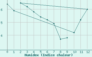 Courbe de l'humidex pour Cap Chat CS, Que.