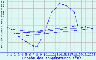 Courbe de tempratures pour Embrun (05)