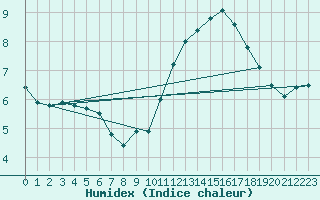 Courbe de l'humidex pour Ile de Groix (56)