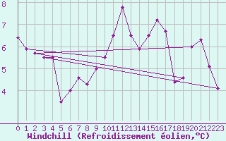 Courbe du refroidissement olien pour La Pinilla, estacin de esqu