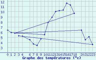 Courbe de tempratures pour Beitem (Be)