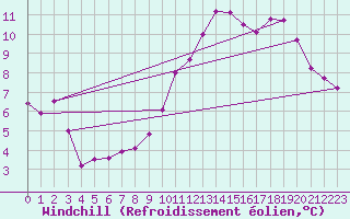 Courbe du refroidissement olien pour Landser (68)