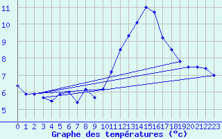 Courbe de tempratures pour Ploumanac