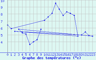 Courbe de tempratures pour Mumbles