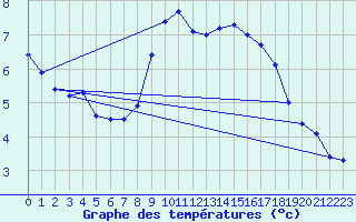 Courbe de tempratures pour La Brvine (Sw)