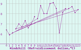 Courbe du refroidissement olien pour Brocken