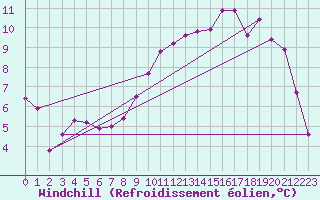 Courbe du refroidissement olien pour Ploudalmezeau (29)