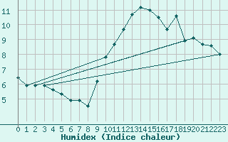 Courbe de l'humidex pour Col Agnel - Nivose (05)