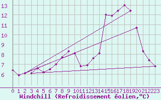 Courbe du refroidissement olien pour Ile de Groix (56)