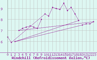 Courbe du refroidissement olien pour Ouessant (29)