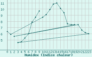 Courbe de l'humidex pour Angers-Beaucouz (49)