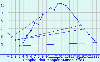 Courbe de tempratures pour Skagsudde