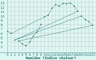 Courbe de l'humidex pour Le Bourget (93)