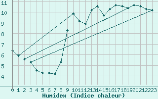 Courbe de l'humidex pour Gurande (44)