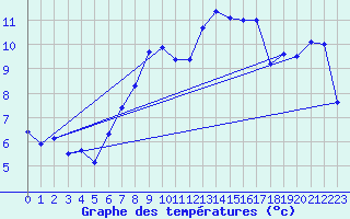 Courbe de tempratures pour Grainet-Rehberg