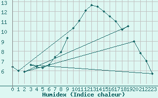 Courbe de l'humidex pour Temelin