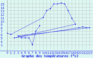 Courbe de tempratures pour Biskra
