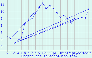 Courbe de tempratures pour Bagaskar