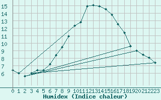 Courbe de l'humidex pour Navacerrada