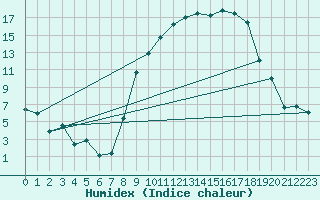 Courbe de l'humidex pour Reims-Prunay (51)