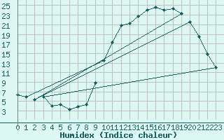 Courbe de l'humidex pour Tarbes (65)