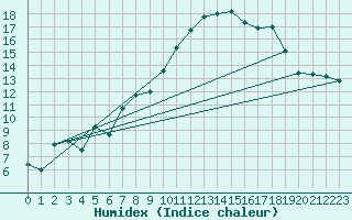 Courbe de l'humidex pour Mont-Aigoual (30)