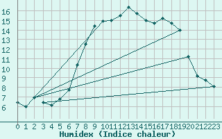 Courbe de l'humidex pour Rhyl