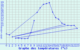 Courbe de tempratures pour Bergn / Latsch