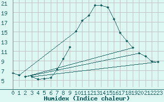 Courbe de l'humidex pour Bad Gleichenberg