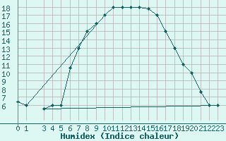 Courbe de l'humidex pour Gioia Del Colle