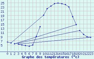 Courbe de tempratures pour Sigenza