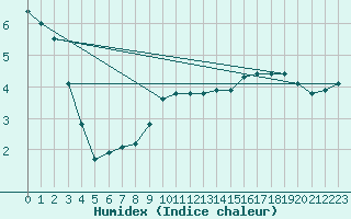 Courbe de l'humidex pour Kekesteto