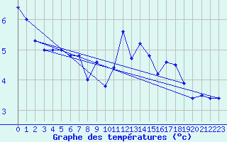 Courbe de tempratures pour Emden-Koenigspolder