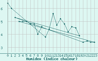 Courbe de l'humidex pour Emden-Koenigspolder