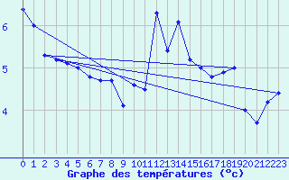 Courbe de tempratures pour Bellengreville (14)