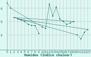 Courbe de l'humidex pour Bellengreville (14)