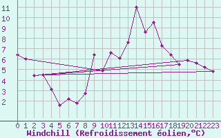 Courbe du refroidissement olien pour Montalbn