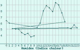 Courbe de l'humidex pour Le Havre - Octeville (76)