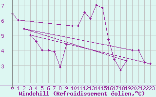 Courbe du refroidissement olien pour Weybourne