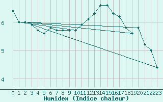 Courbe de l'humidex pour Shaffhausen