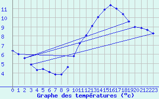 Courbe de tempratures pour Dunkerque (59)