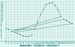 Courbe de l'humidex pour Gap-Sud (05)