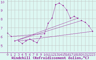 Courbe du refroidissement olien pour Sermange-Erzange (57)