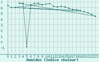 Courbe de l'humidex pour Neuhaus A. R.