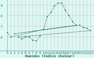 Courbe de l'humidex pour Rochegude (26)