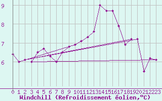 Courbe du refroidissement olien pour Grardmer (88)
