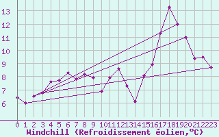 Courbe du refroidissement olien pour Dolembreux (Be)