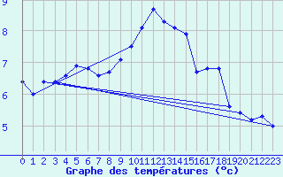 Courbe de tempratures pour Vindebaek Kyst