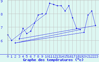 Courbe de tempratures pour Liarvatn