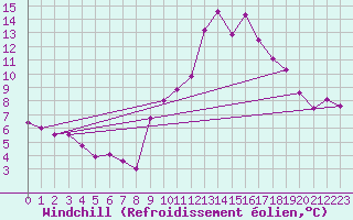 Courbe du refroidissement olien pour Grenoble/St-Etienne-St-Geoirs (38)